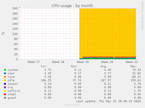 CPU usage