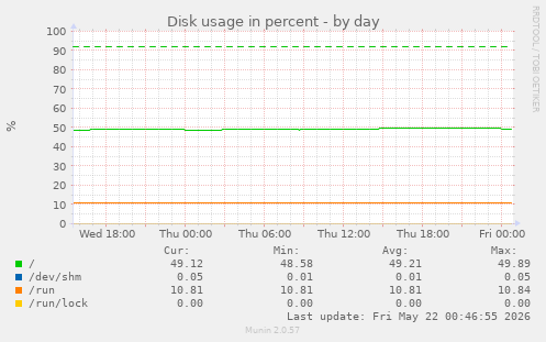 Disk usage in percent