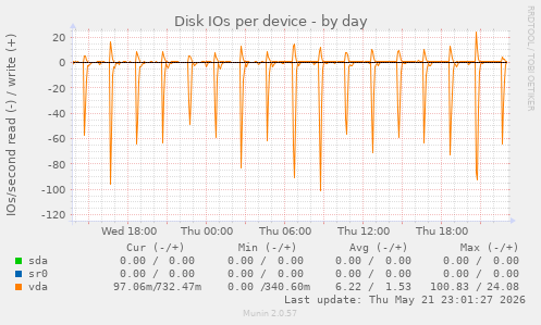 Disk IOs per device