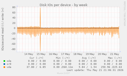 Disk IOs per device