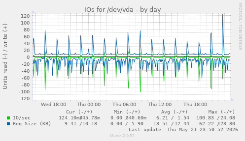 IOs for /dev/vda