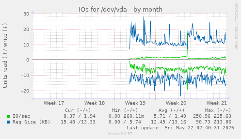 monthly graph