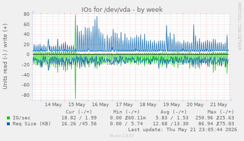 IOs for /dev/vda