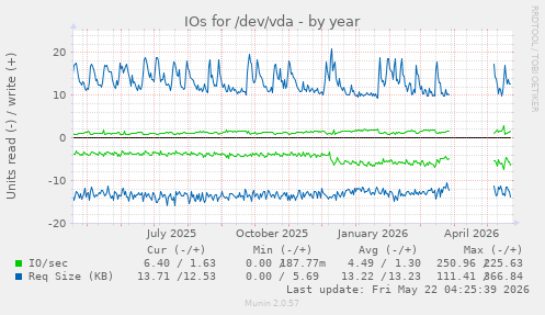 yearly graph