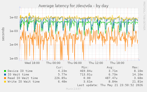 Average latency for /dev/vda