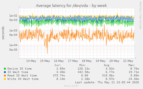 Average latency for /dev/vda