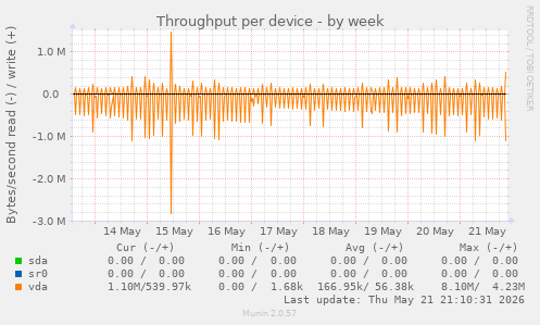 Throughput per device