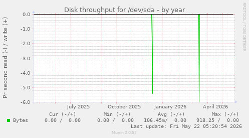 yearly graph