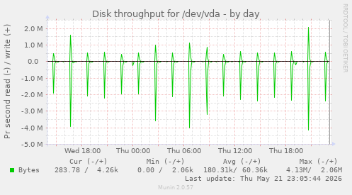 Disk throughput for /dev/vda