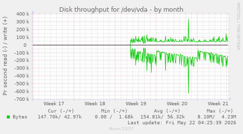 monthly graph