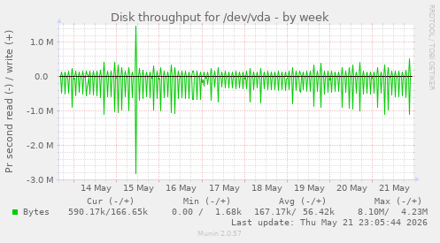 Disk throughput for /dev/vda