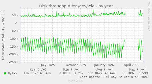 yearly graph