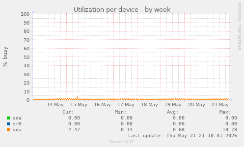 Utilization per device