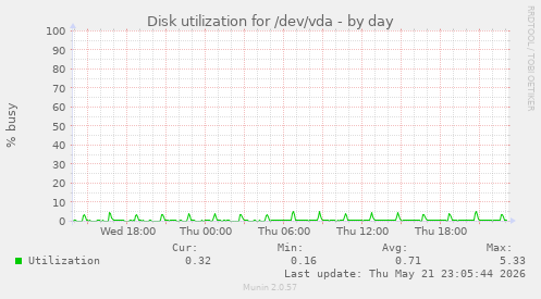 Disk utilization for /dev/vda