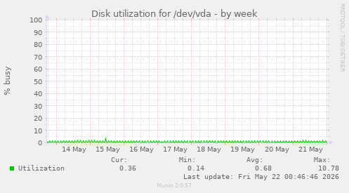 Disk utilization for /dev/vda