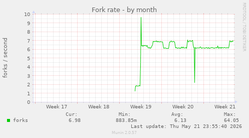 Fork rate