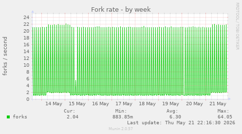 Fork rate
