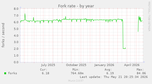 Fork rate