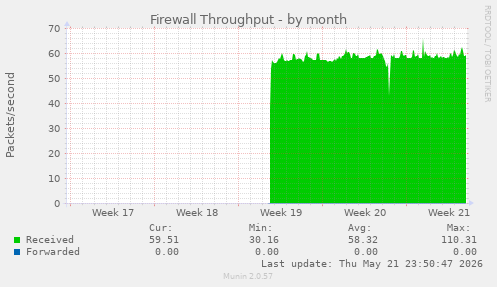 Firewall Throughput