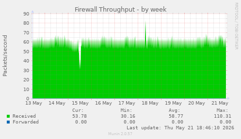 Firewall Throughput