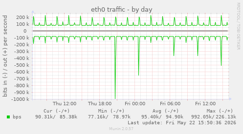 daily graph