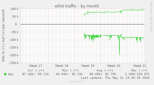 eth0 traffic