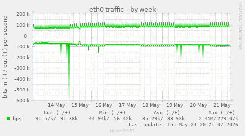 weekly graph