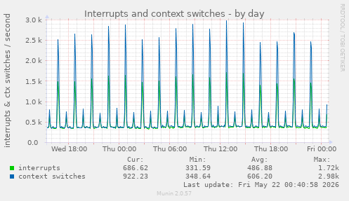 Interrupts and context switches