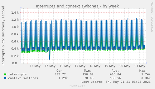 Interrupts and context switches