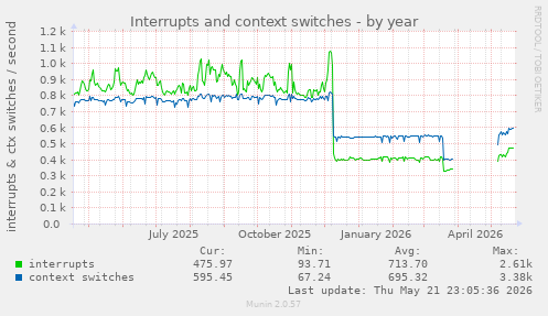 yearly graph