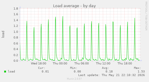 Load average