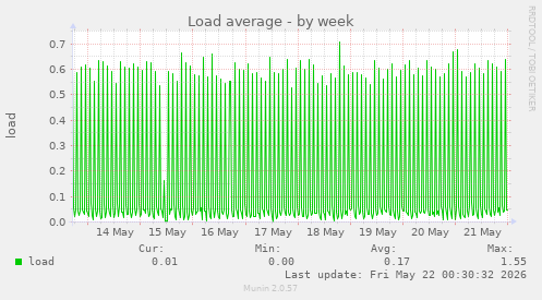 Load average
