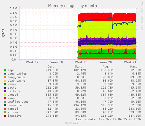 monthly graph