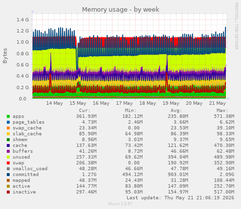 Memory usage