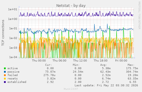 Netstat