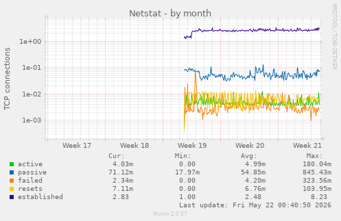 Netstat