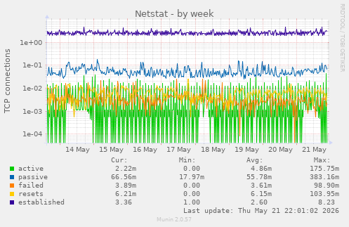 Netstat