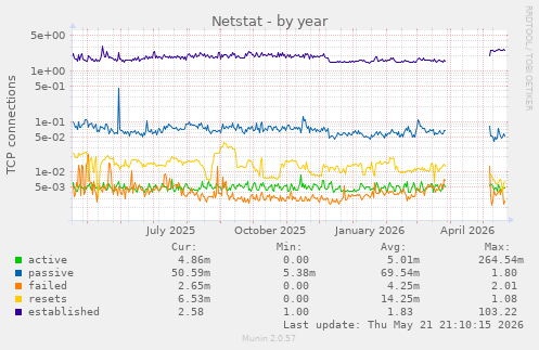 Netstat