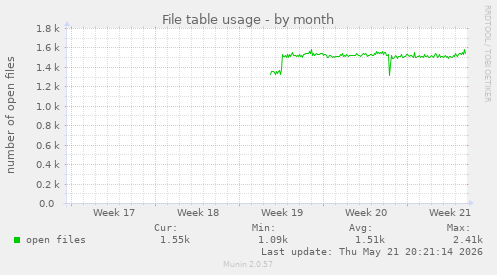 File table usage