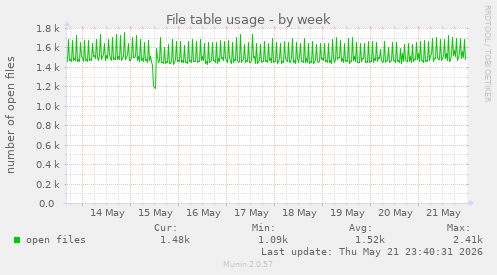 File table usage