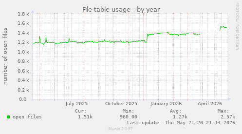 File table usage