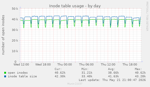 daily graph