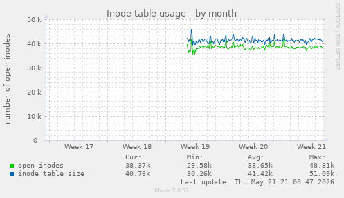 monthly graph