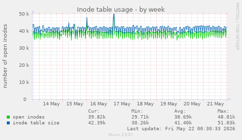 weekly graph