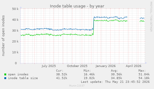 Inode table usage