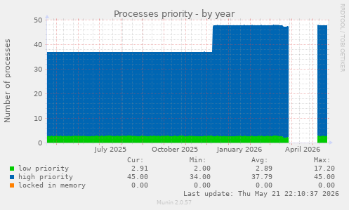 Processes priority