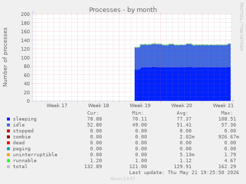 Processes