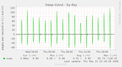 Swap in/out