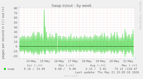 Swap in/out