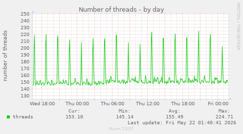 Number of threads